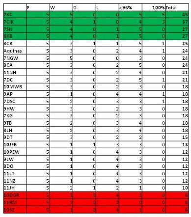 attendance